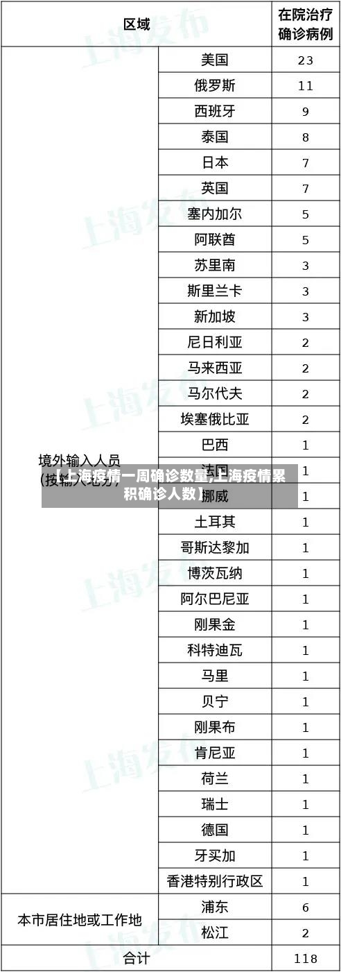 【上海疫情一周确诊数量,上海疫情累积确诊人数】