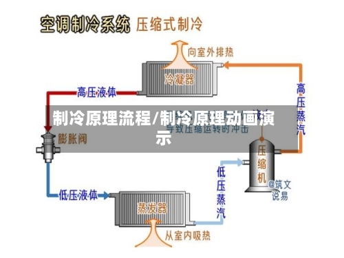 制冷原理流程/制冷原理动画演示-第2张图片