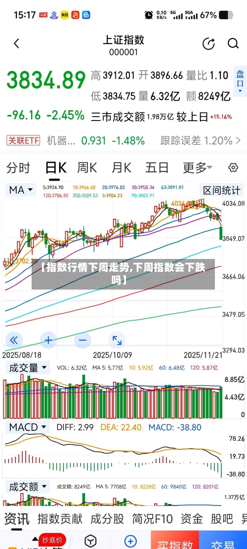【指数行情下周走势,下周指数会下跌吗】