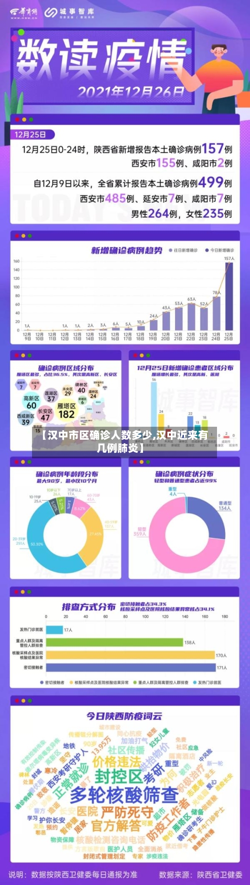 【汉中市区确诊人数多少,汉中近来有几例肺炎】-第3张图片