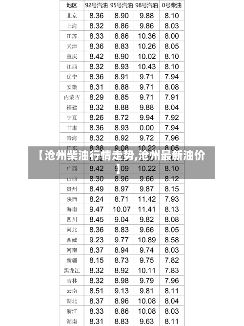 【沧州柴油行情走势,沧州最新油价】