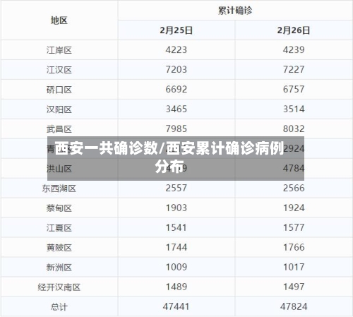 西安一共确诊数/西安累计确诊病例分布-第3张图片