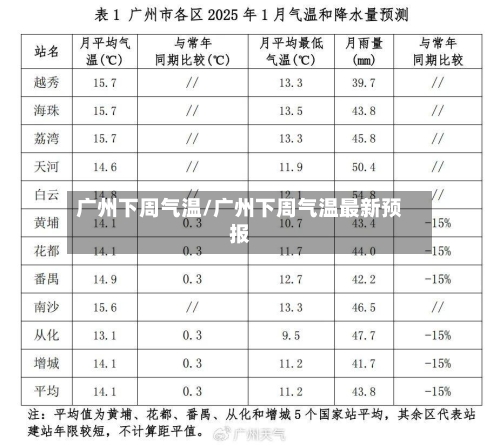 广州下周气温/广州下周气温最新预报-第3张图片