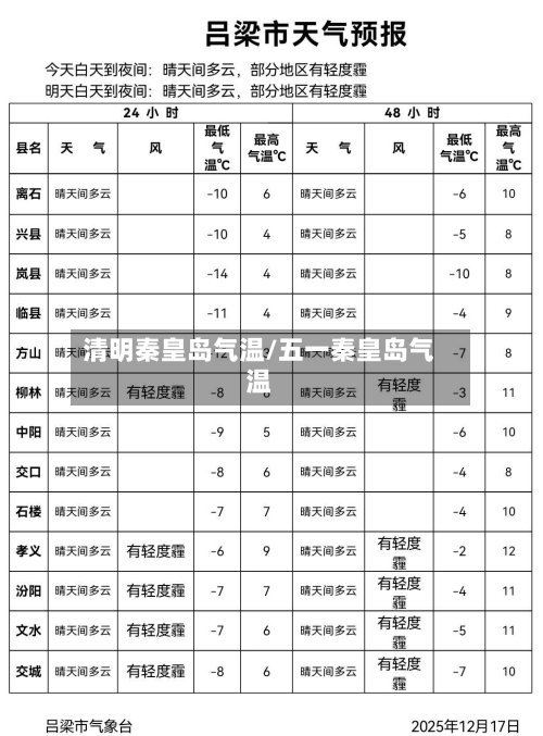 清明秦皇岛气温/五一秦皇岛气温
