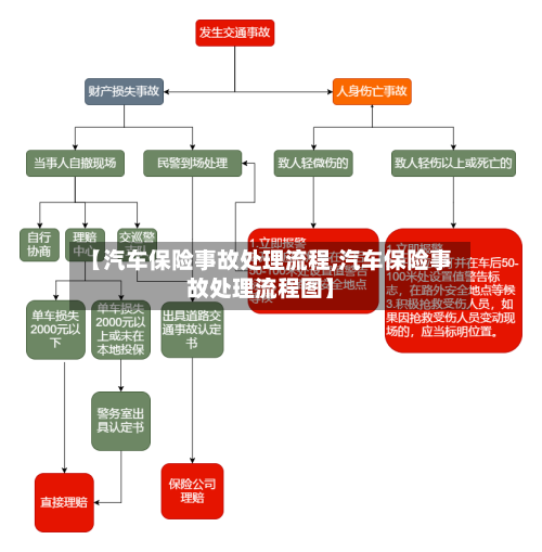 【汽车保险事故处理流程,汽车保险事故处理流程图】-第2张图片