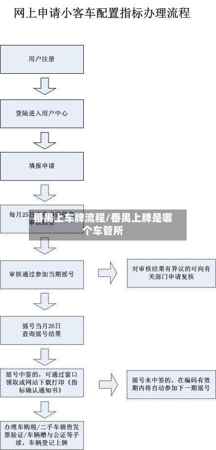 番禺上车牌流程/番禺上牌是哪个车管所