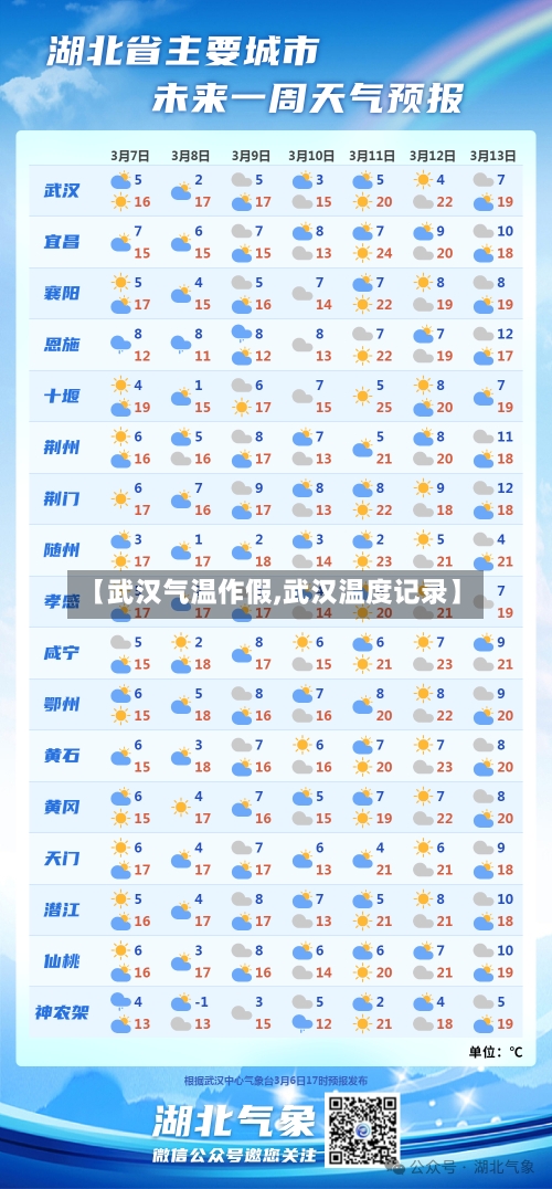 【武汉气温作假,武汉温度记录】-第2张图片