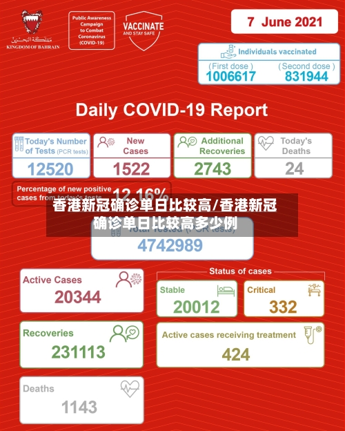 香港新冠确诊单日比较高/香港新冠确诊单日比较高多少例