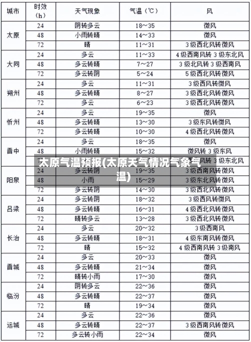 太原气温预报(太原天气情况气象气温)-第3张图片