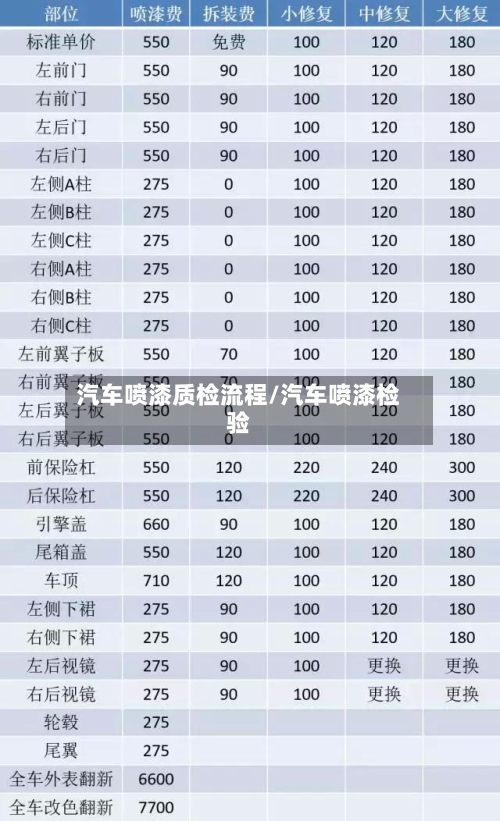 汽车喷漆质检流程/汽车喷漆检验