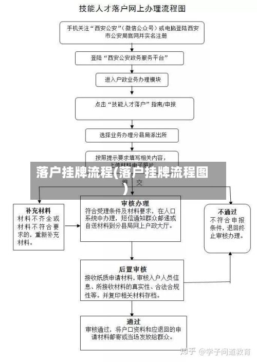 落户挂牌流程(落户挂牌流程图)